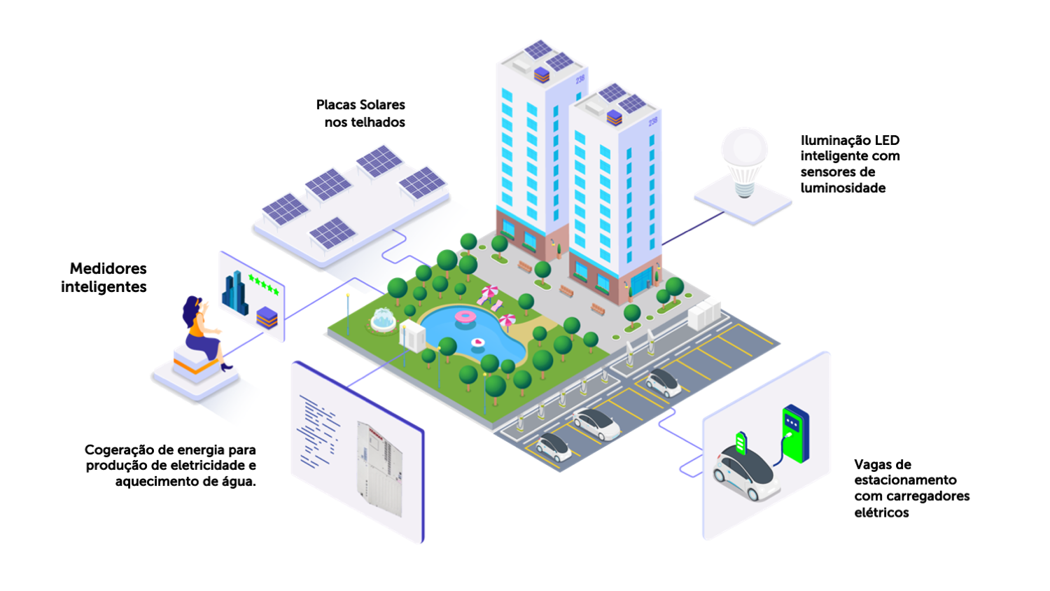 Condominios inteligentes residenciais